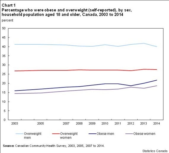 Obesity In Canada Is Growing Steadily Worse Statistics Canada