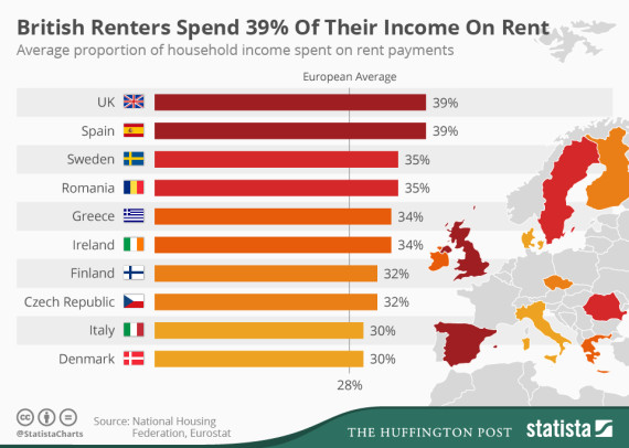 housing-crisis-sees-britons-pay-highest-private-rents-in-europe