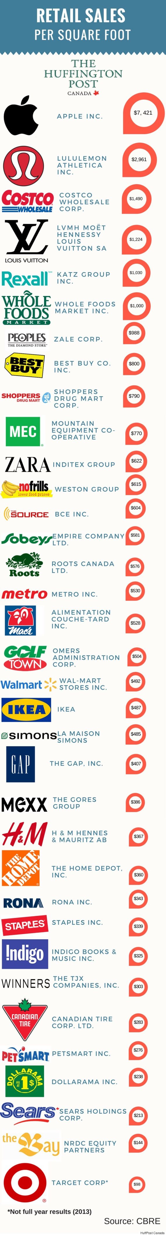 these-are-the-retailers-making-the-most-money-in-canada-huffpost-canada