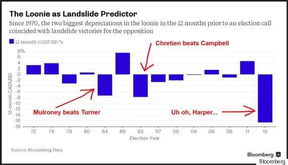 Why The Loonie S Decline Could Mean A Landslide Against Harper Canadian Dollar Value Election