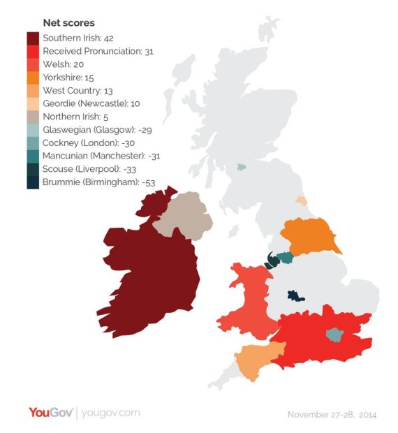 What countries love British accents?