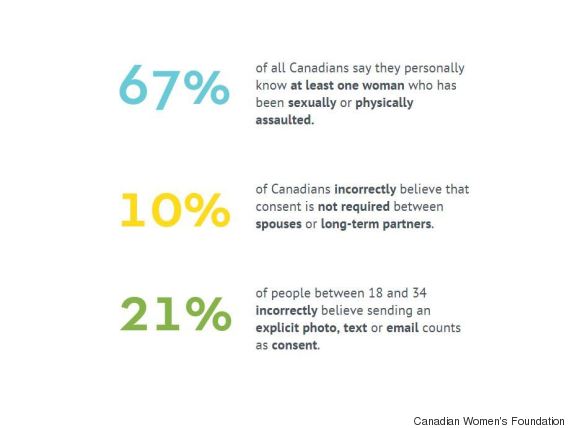 Only 1 In 3 Canadians Understand What Consent Means Study HuffPost 