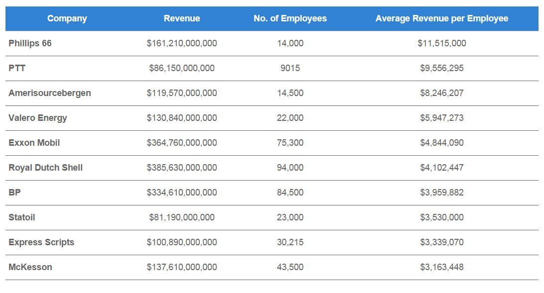 This Is What The World's Largest Companies Are Making Off Their