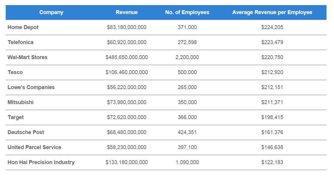 This Is What The World's Largest Companies Are Making Off Their
