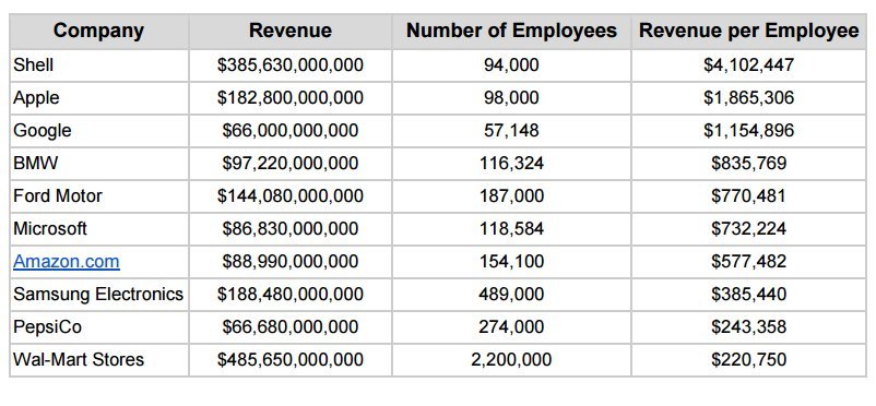 This Is What The World's Largest Companies Are Making Off Their