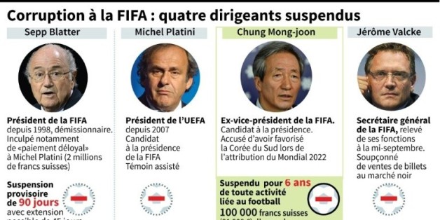 Corruption à la FIFA: quatre dirigeants suspendus