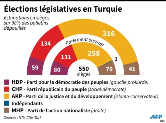 turquie élections