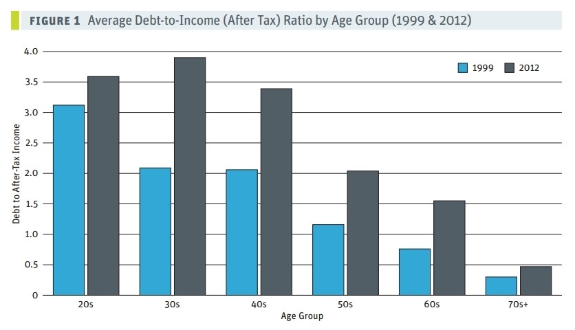 household debt by age group
