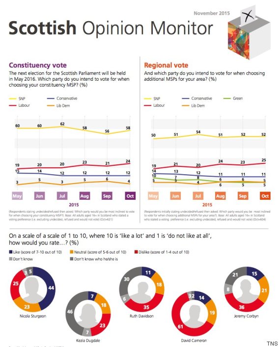 Scottish Parliament Poll SNP Has Huge Lead Over Labour Ahead Of Next Year