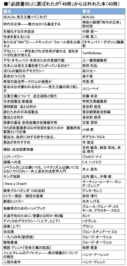 「必読書50」に選ばれたが「49冊」からは外れた本