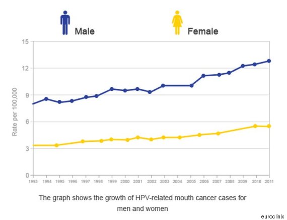 Hpv Through Oral Sex Could Become Leading Cause Of Mouth Cancer 