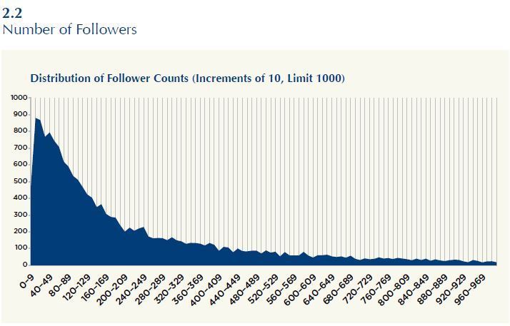 followers