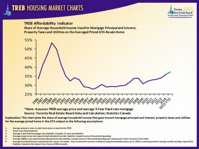housing affordability toronto