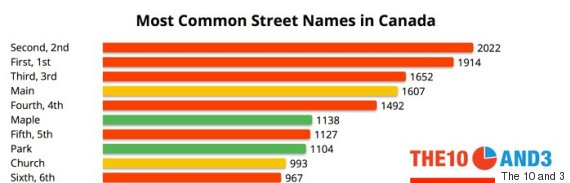 the-most-common-street-names-in-canada-aren-t-names-at-all-huffpost