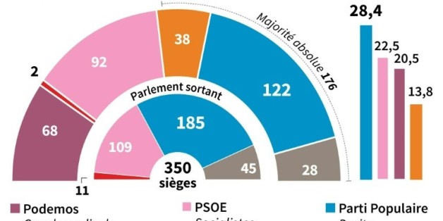 Elections législatives en Espagne