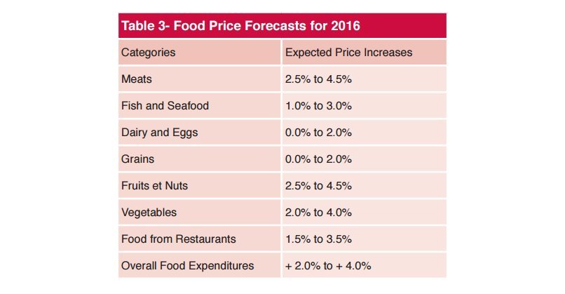 food price forecast