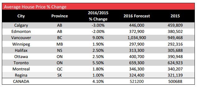 house prices canada