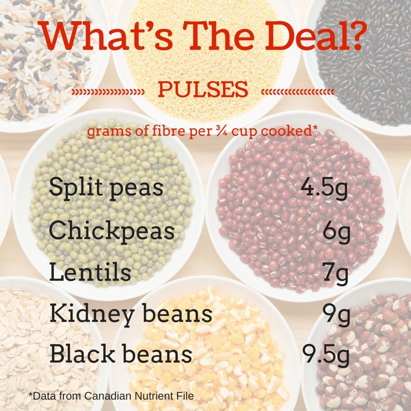 What Exactly Are Pulses Whats The Deal Huffpost Canada