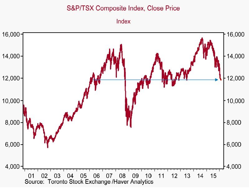 Tsx Posts Triple Digit Loss Amid Lost Decade For Canadian Stocks Tsx Chart Robert Kavcic Bmo