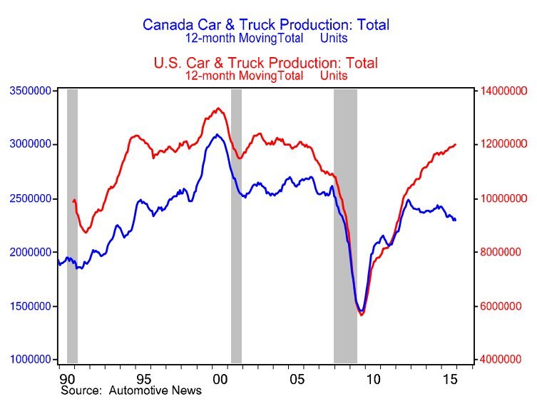 auto production us canada
