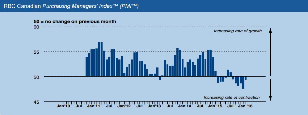 rbc pmi