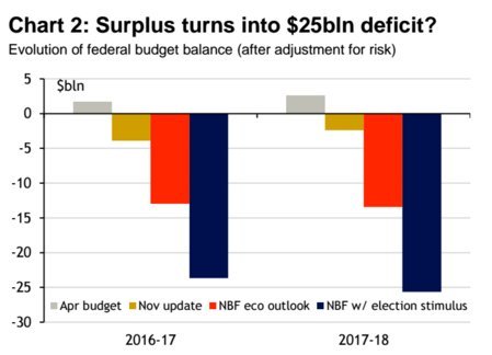 deficit projections
