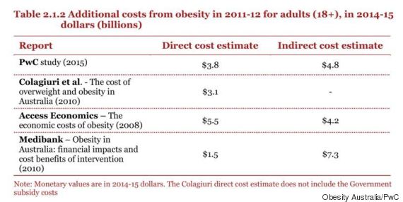 obesity australia pwc report