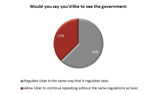 uber poll