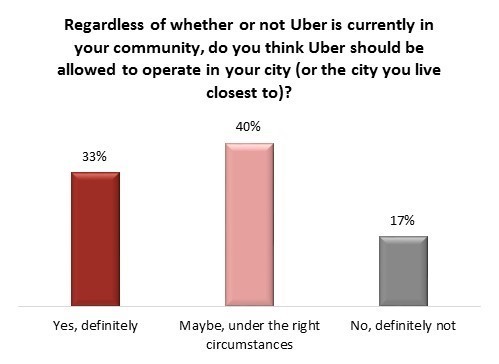 uber poll