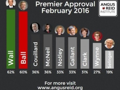 most popular premiers
