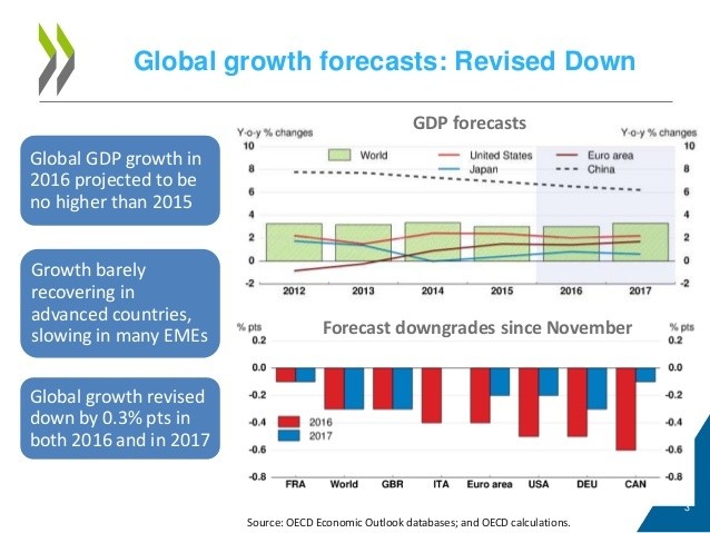 oecd forecast chart