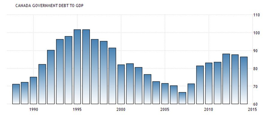 canada debt to gdp