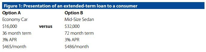 long term car loans