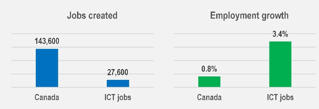 Tech Jobs Will Boom In Canada, But Country Lacks People To Fill Them