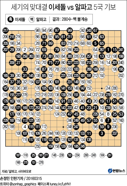 142