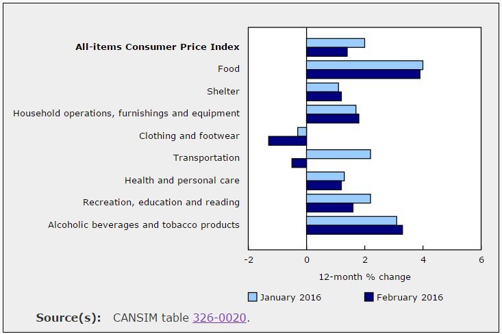inflation canada february