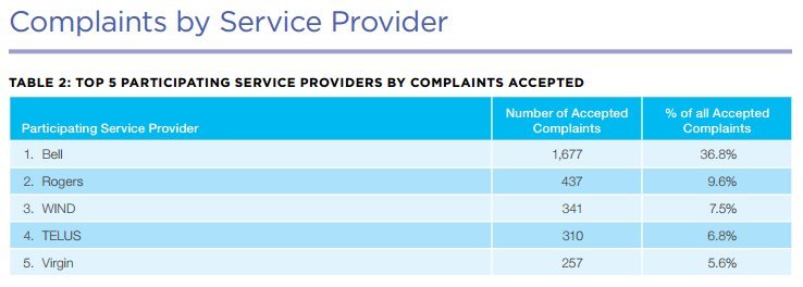 telecom complaints