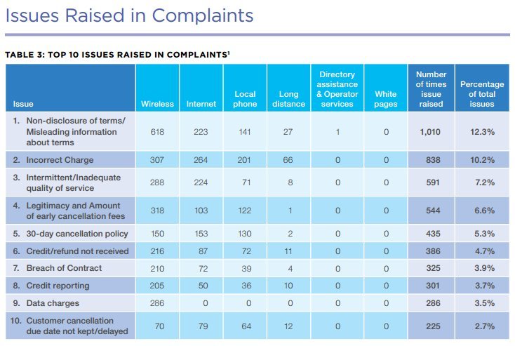 telecom complaints