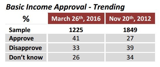 basic income poll