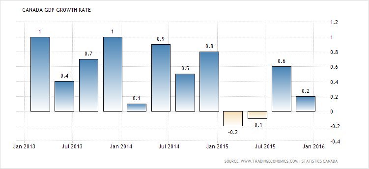 Canada's Economy Beating The U.S., Despite 'Oil Shock,' CIBC Says