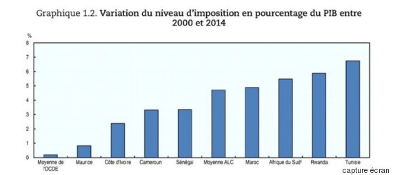impôt tunisie