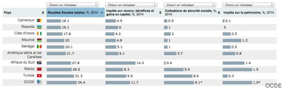 impot tunisie