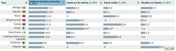 impot tunisie