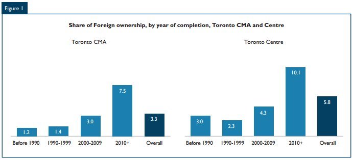 foreign buyers toronto condos
