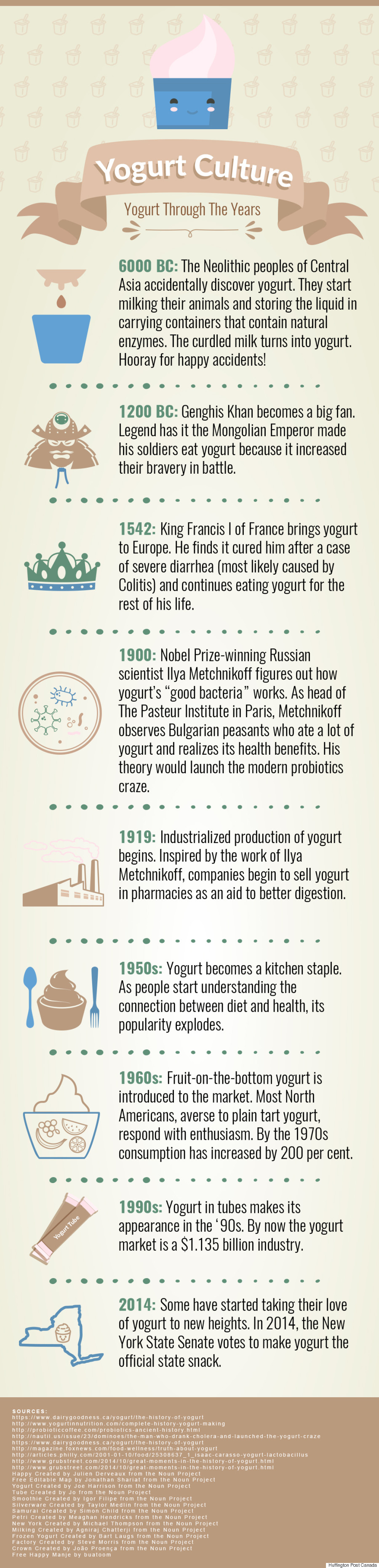 Yogurt Culture Yogurt Through The Years (INFOGRAPHIC)