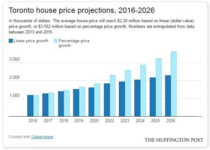 Canada s House Prices Will Look Like This In 10 Years If Trends Keep Up