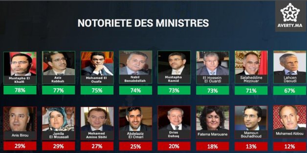 Les ministres marocains les plus connus selon le baromètre Tizi/Averty