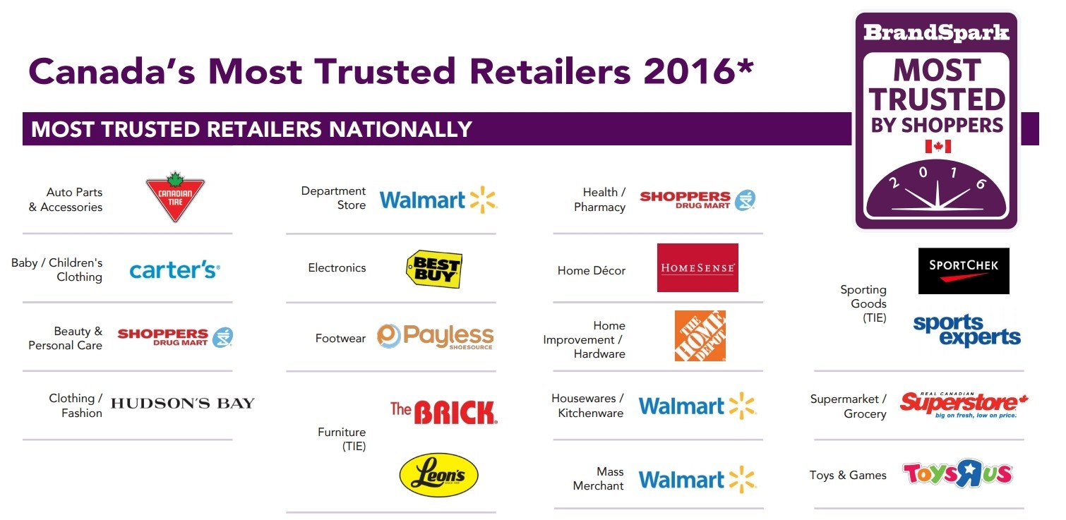 Canada's Most Trusted Retailers Big Players Come Out On Top In Survey