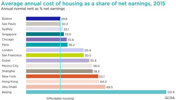 World's Most Expensive City To Rent Is Not What You May Think It Is