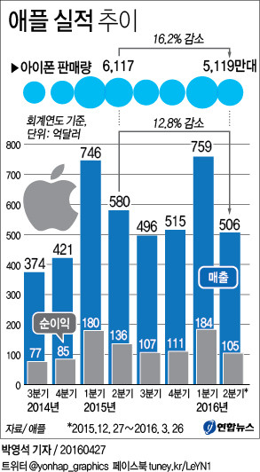 apple